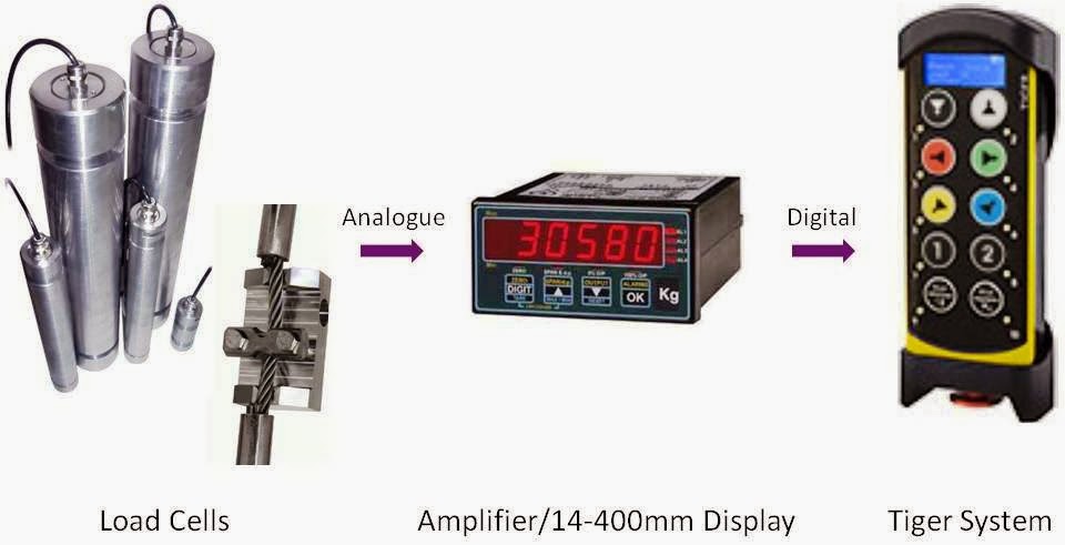 New Vetec Amplifier - Analogue to Digital Signal Conversion