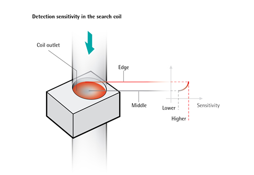 Challenge - Non-homogeneous detection sensitivity in Freefall Metal Detectors