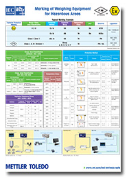 Mettler Toledo’s Poster: Helps Assure Weighing Safety in Hazardous Areas