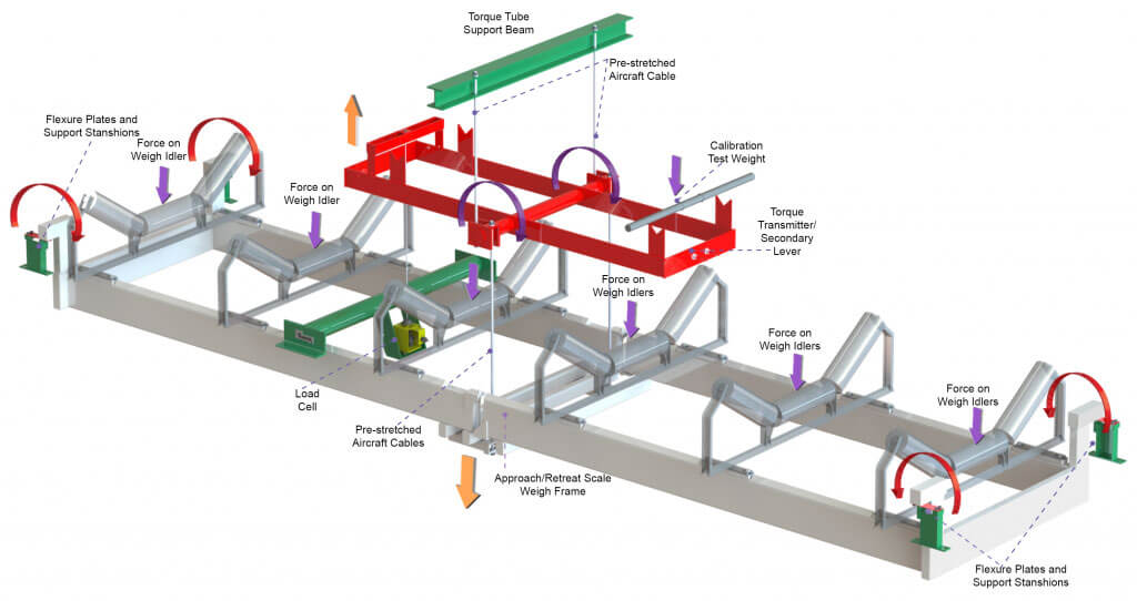 Thayer Scale 6NAR-8 NTEP Certified Conveyor Belt Scale